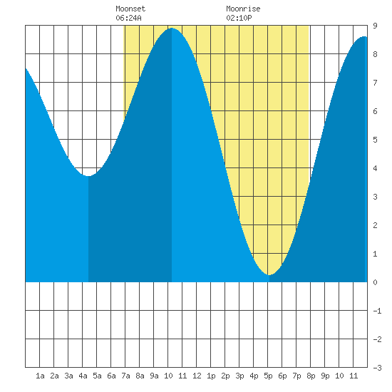 Point Latouche tide chart for Saturday, March 28, 2026