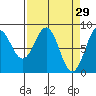 Point Latouche tide chart for Sunday, March 29, 2026