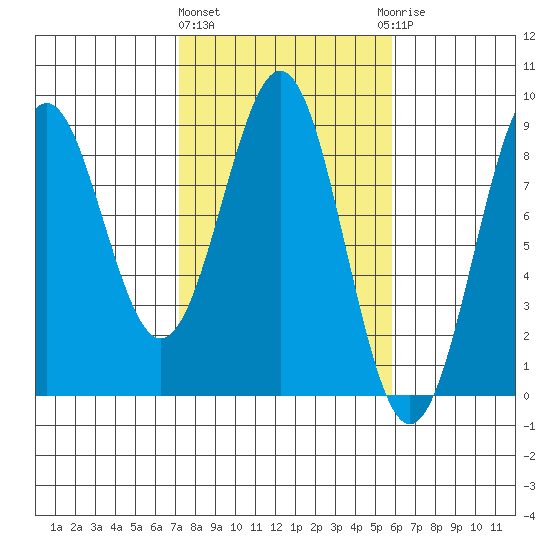 Point Latouche tide chart for Monday, March 2, 2026