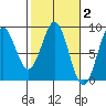 Point Latouche tide chart for Monday, March 2, 2026