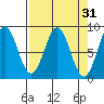 Point Latouche tide chart for Tuesday, March 31, 2026