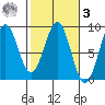 Point Latouche tide chart for Tuesday, March 3, 2026