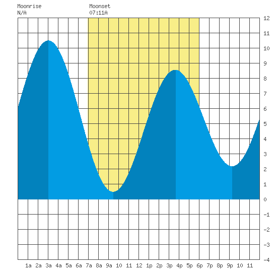 Point Latouche tide chart for Saturday, March 7, 2026