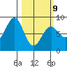 Point Latouche tide chart for Monday, March 9, 2026