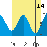 Point Latouche tide chart for Tuesday, April 14, 2026