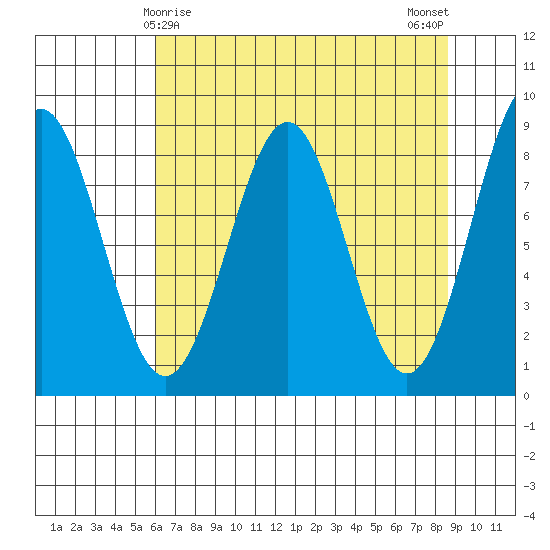 Point Latouche tide chart for Wednesday, April 15, 2026