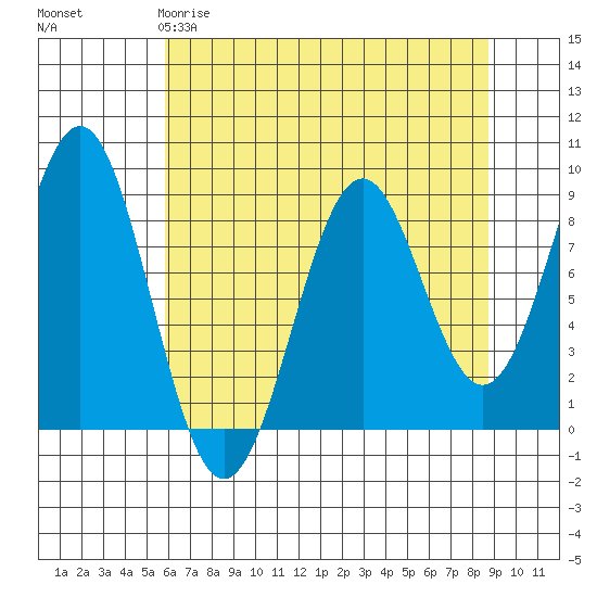 Point Latouche tide chart for Saturday, April 18, 2026