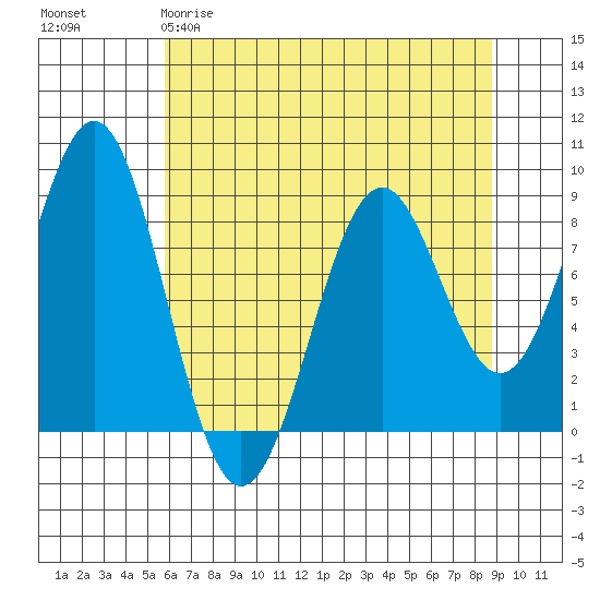 Point Latouche tide chart for Sunday, April 19, 2026