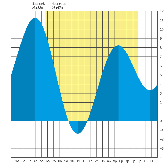 Point Latouche tide chart for Tuesday, April 21, 2026