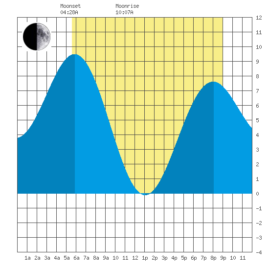 Point Latouche tide chart for Thursday, April 23, 2026