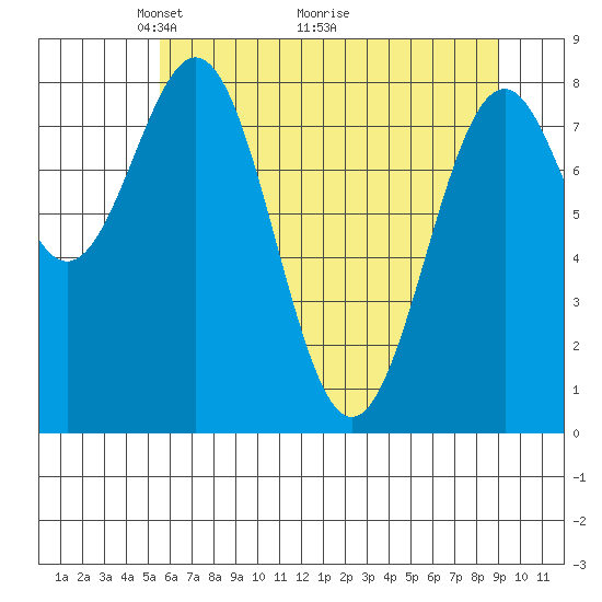Point Latouche tide chart for Friday, April 24, 2026