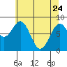 Point Latouche tide chart for Friday, April 24, 2026
