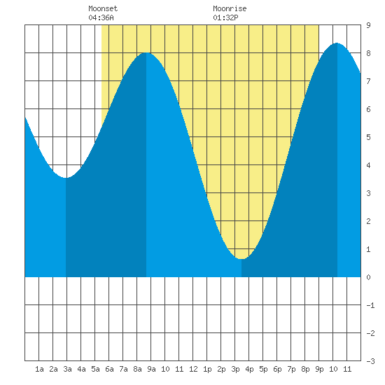 Point Latouche tide chart for Saturday, April 25, 2026