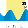 Point Latouche tide chart for Saturday, April 25, 2026