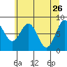 Point Latouche tide chart for Sunday, April 26, 2026