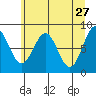 Point Latouche tide chart for Monday, April 27, 2026