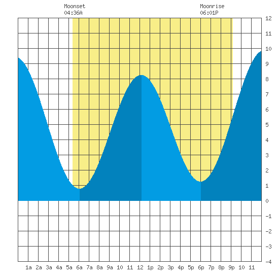 Point Latouche tide chart for Tuesday, April 28, 2026