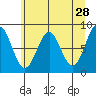 Point Latouche tide chart for Tuesday, April 28, 2026