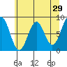 Point Latouche tide chart for Wednesday, April 29, 2026