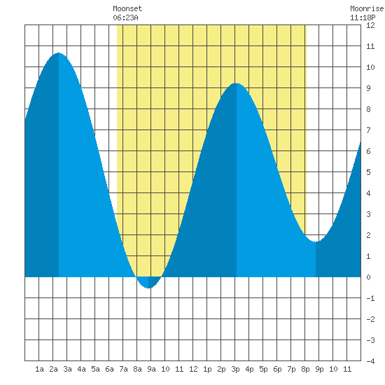 Point Latouche tide chart for Friday, April 3, 2026