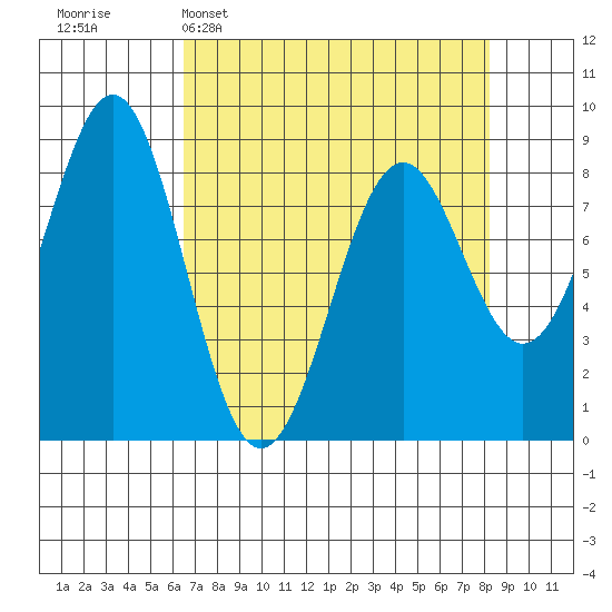 Point Latouche tide chart for Sunday, April 5, 2026