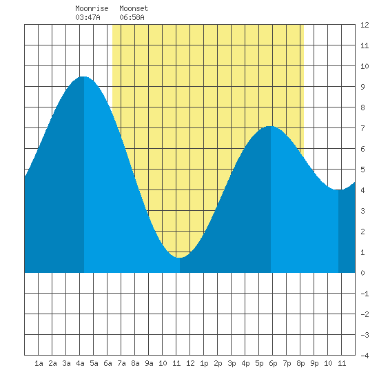 Point Latouche tide chart for Tuesday, April 7, 2026
