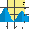 Point Latouche tide chart for Tuesday, April 7, 2026
