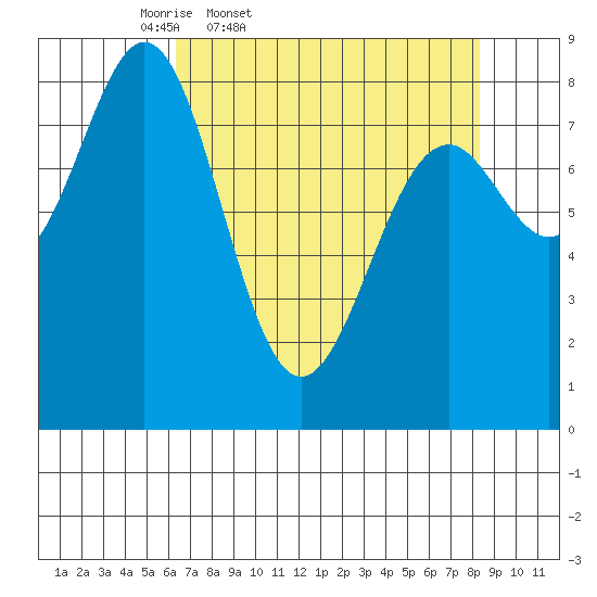 Point Latouche tide chart for Wednesday, April 8, 2026