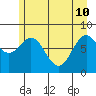 Point Latouche tide chart for Sunday, May 10, 2026
