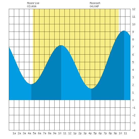 Point Latouche tide chart for Tuesday, May 12, 2026