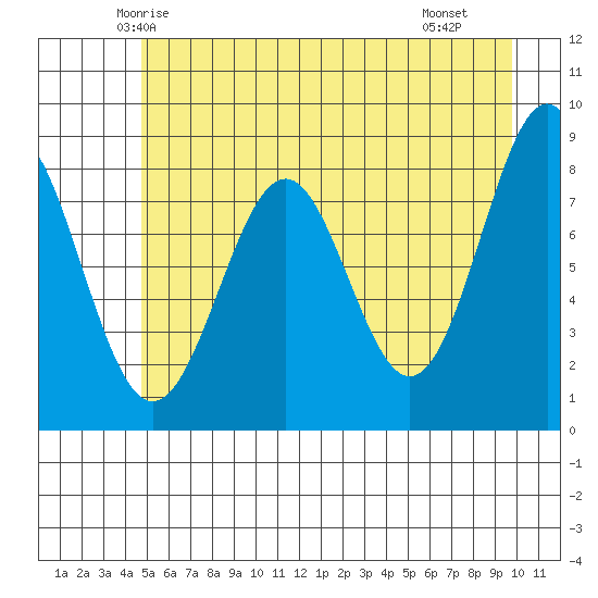 Point Latouche tide chart for Wednesday, May 13, 2026