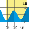 Point Latouche tide chart for Wednesday, May 13, 2026