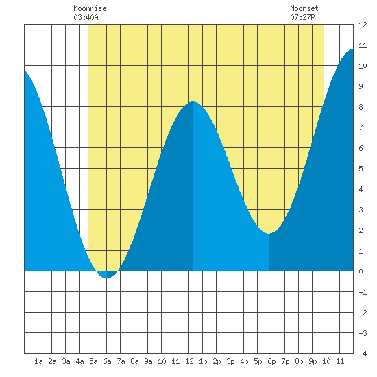 Point Latouche tide chart for Thursday, May 14, 2026