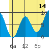Point Latouche tide chart for Thursday, May 14, 2026