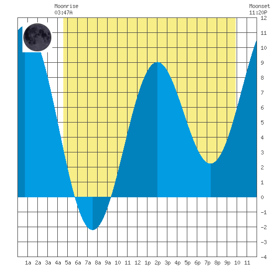 Point Latouche tide chart for Saturday, May 16, 2026