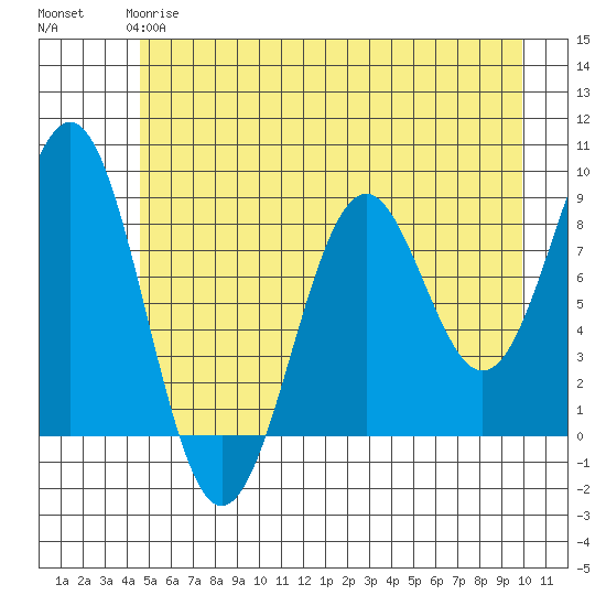 Point Latouche tide chart for Sunday, May 17, 2026