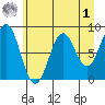 Point Latouche tide chart for Friday, May 1, 2026