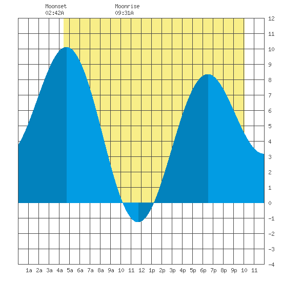 Point Latouche tide chart for Thursday, May 21, 2026