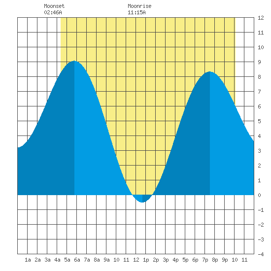 Point Latouche tide chart for Friday, May 22, 2026