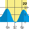 Point Latouche tide chart for Friday, May 22, 2026