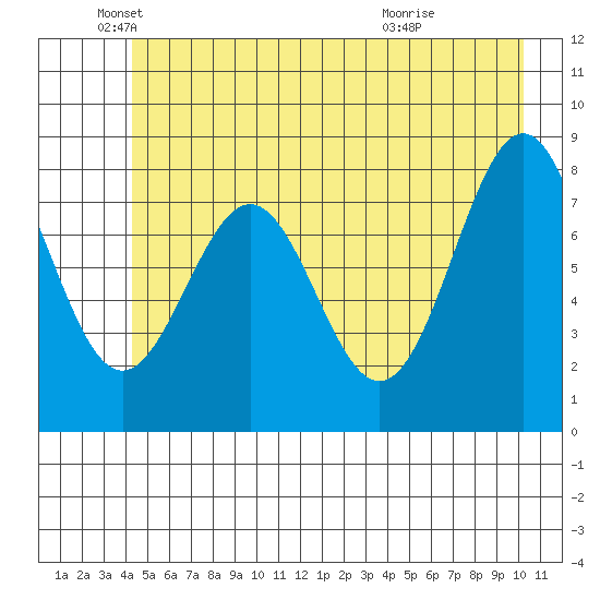Point Latouche tide chart for Monday, May 25, 2026