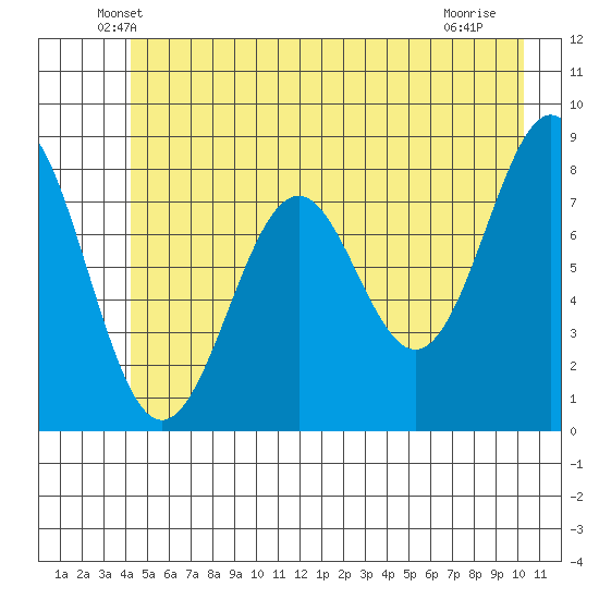 Point Latouche tide chart for Wednesday, May 27, 2026