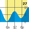 Point Latouche tide chart for Wednesday, May 27, 2026