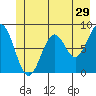 Point Latouche tide chart for Friday, May 29, 2026