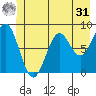 Point Latouche tide chart for Sunday, May 31, 2026