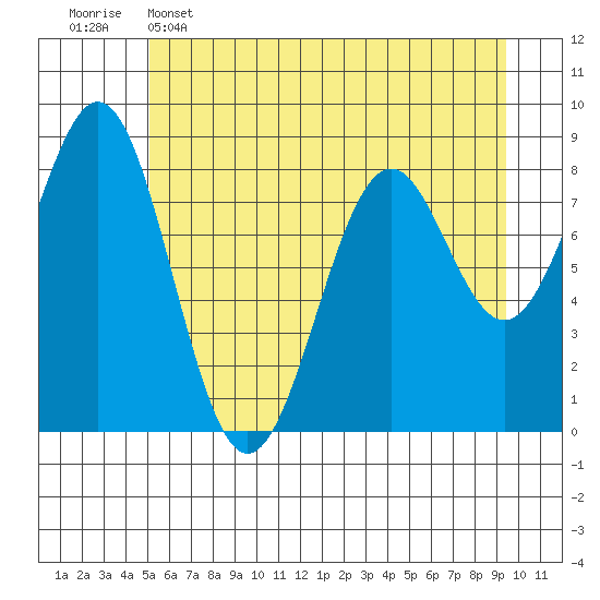 Point Latouche tide chart for Monday, May 4, 2026