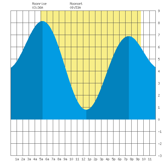 Point Latouche tide chart for Friday, May 8, 2026