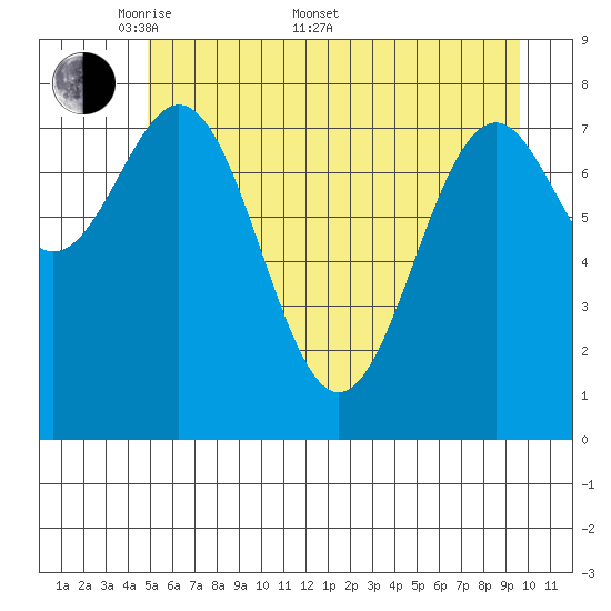 Point Latouche tide chart for Saturday, May 9, 2026