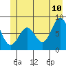 Point Latouche tide chart for Wednesday, June 10, 2026