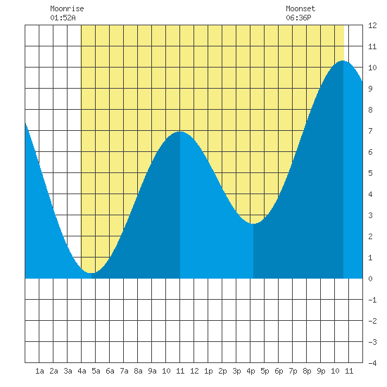 Point Latouche tide chart for Thursday, June 11, 2026